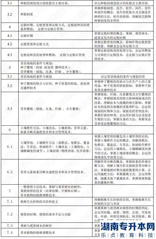 2022年湖南应用技术学院湖南专升本考试大纲《园艺植物栽培学》(图2)