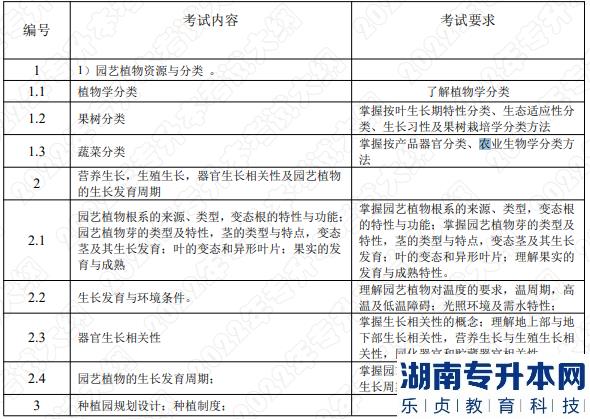 2022年湖南应用技术学院湖南专升本考试大纲《园艺植物栽培学》(图1)