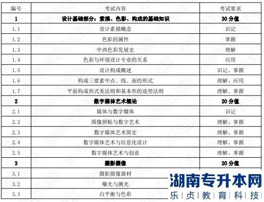 2022年湖南应用技术学院湖南专升本考试大纲《数字媒体艺术基础》(图1)