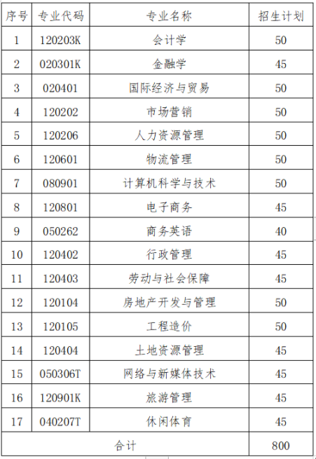 湖南财政经济学院2022年专升本专业