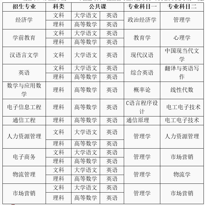 2022年淮北理工学院专升本考试科目