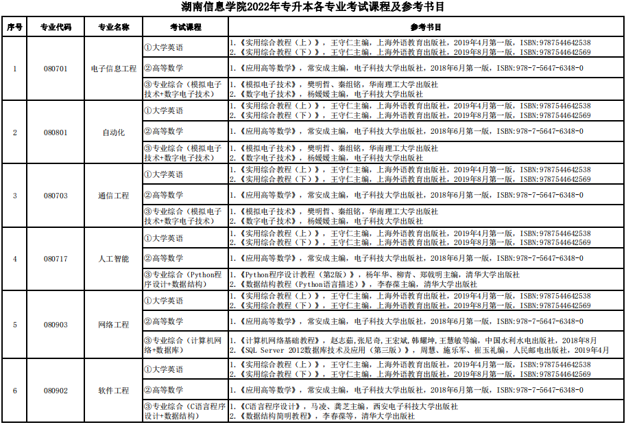 2022年湖南信息学院专升本各专业考试科目