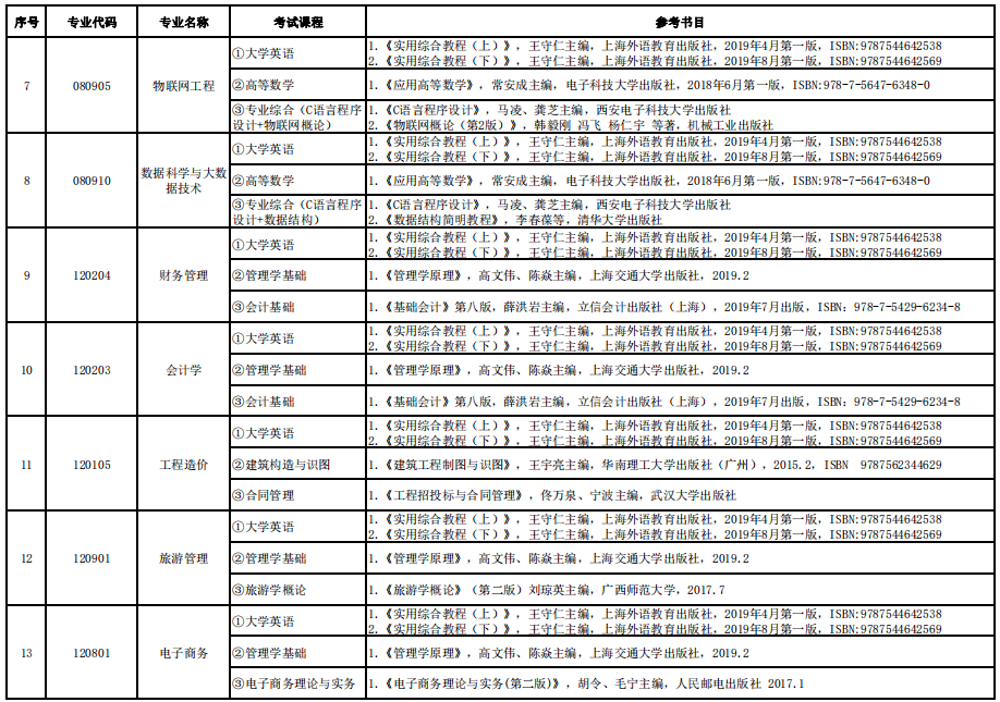 2022年湖南信息学院专升本各专业考试科目