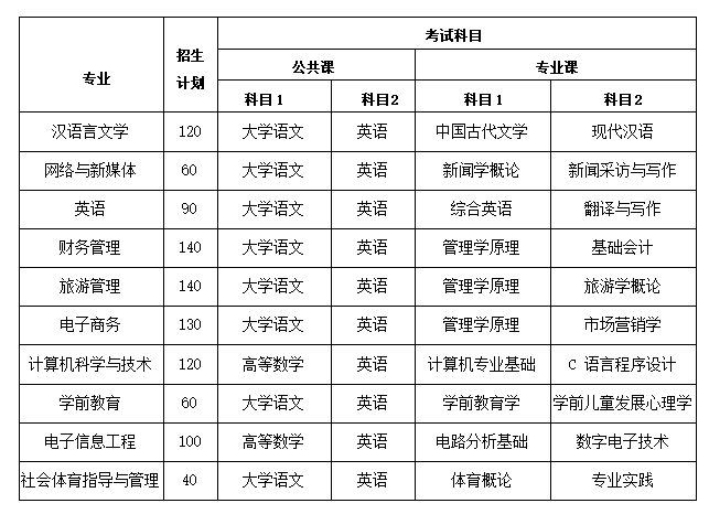 2022年安徽师范大学皖江学院专升本考试科目