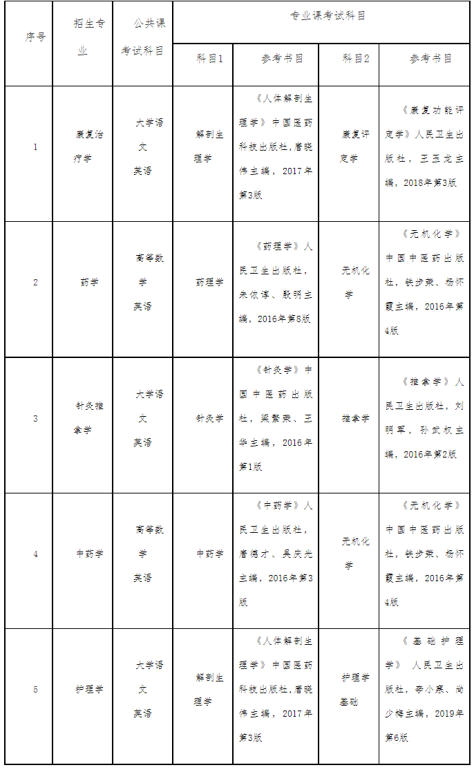 2022年安徽中医药大学专升本考试科目