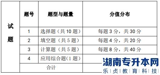 湖南信息学院考试题型、题量及分值分布