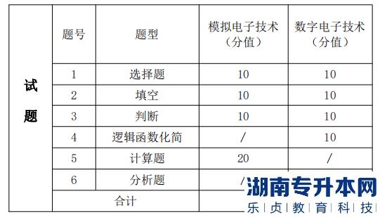 湖南信息学院 考试题型、题量及分值分布