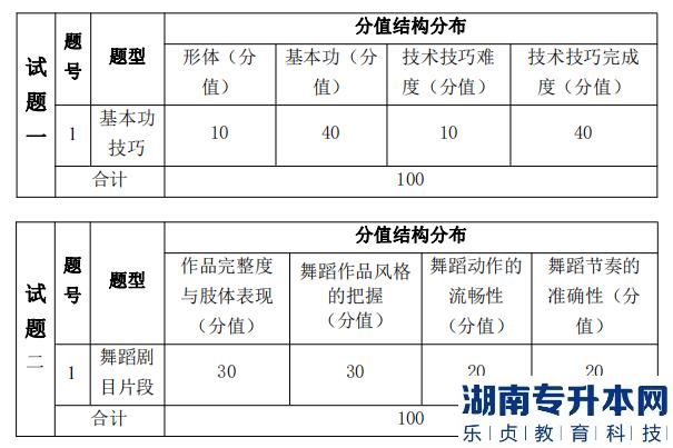 湖南信息学院专升本考试题型、题量及分值分布