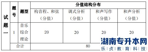 湖南信息学院专升本考试题型、题量及分值分布