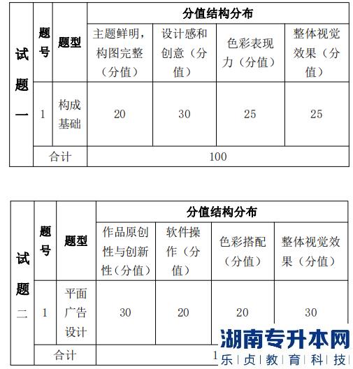 湖南信息学院专升本考试题型、题量及分值分布