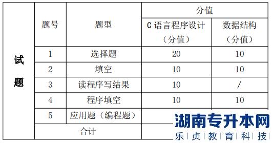 湖南信息学院专升本考试题型、题量及分值分布