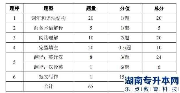 湖南信息学院专升本考试题型、题量及分值分布