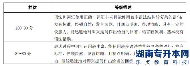 湖南信息学院专升本考试评分细则