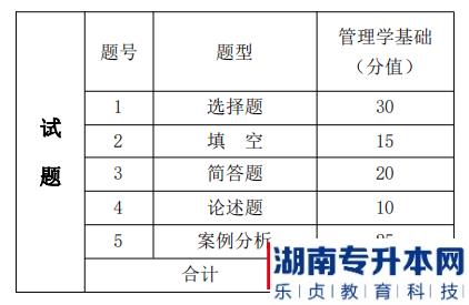 湖南信息学院专升本考试题型、题量及分值分布