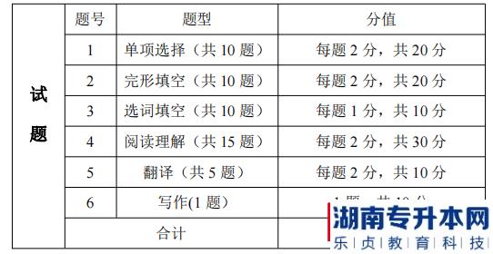 湖南信息学院专升本考试题型、题量及分值分布