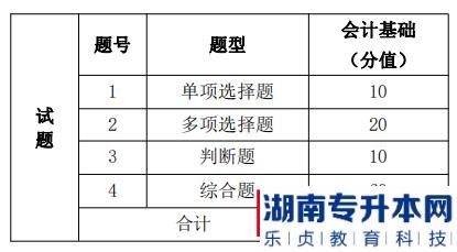 湖南信息学院专升本考试题型、题量及分值分布