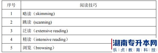 湖南信息学院专升本阅读技巧