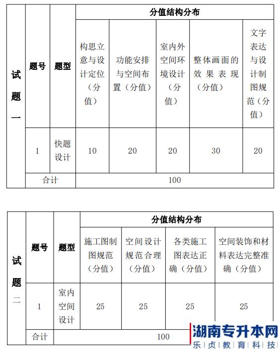 湖南信息学院2022年《环境设计专业》专升本考试题型，分值分布