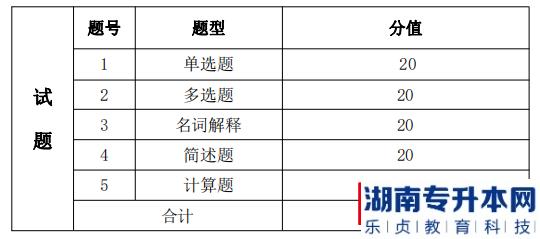 湖南信息学院金融工程专业考试考试题型、题量及分值分布