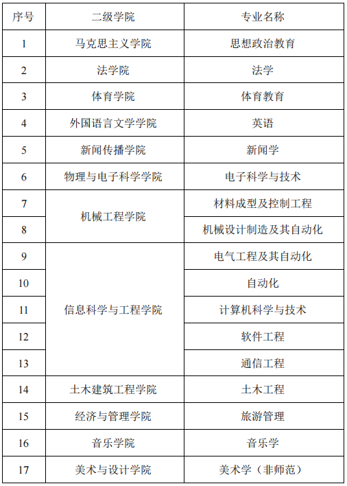 湖南理工学院2022年专升本招生专业