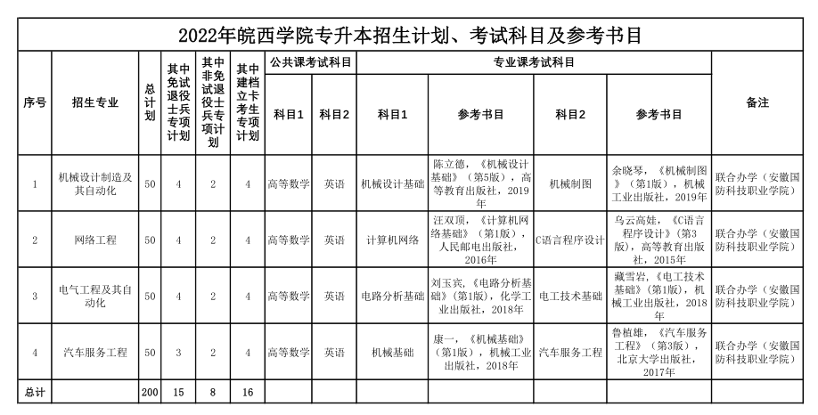 2022年皖西学院专升本考试科目