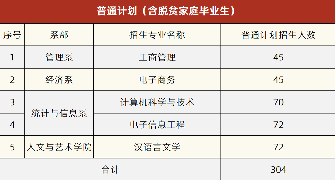 湘潭理工学院2022年专升本普通计划（含脱贫家庭毕业生）