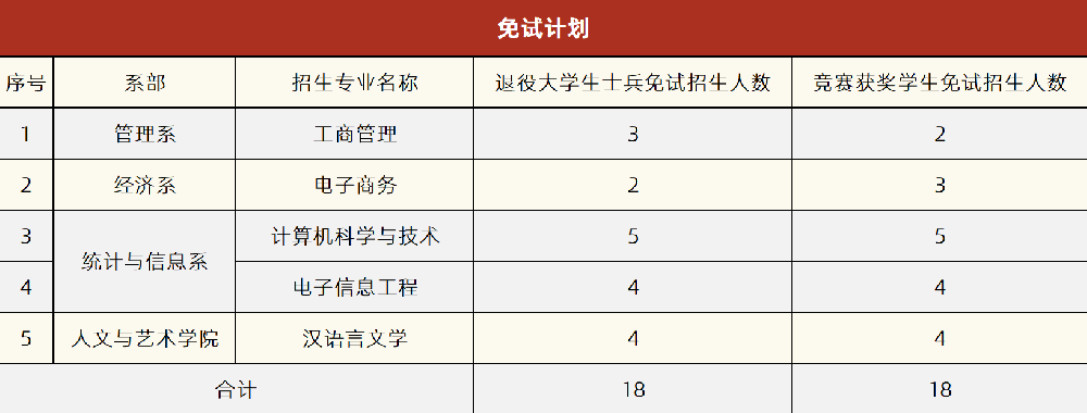 湘潭理工学院2022年专升本免试计划