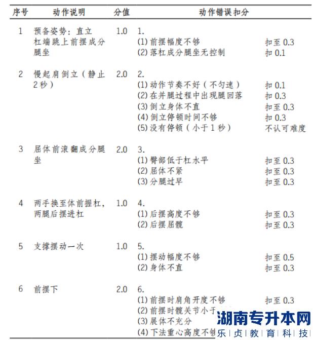 2022年怀化学院体育教育专业“专升本”（术科） 考试方案女子双杠动作说明和动作错误扣分标准