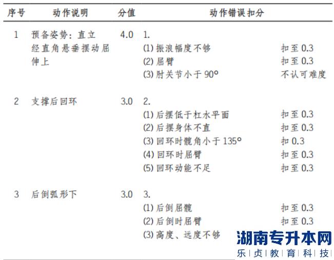 2022年怀化学院体育教育专业“专升本”（术科） 考试方案男子单杠动作说明和动作错误扣分标准