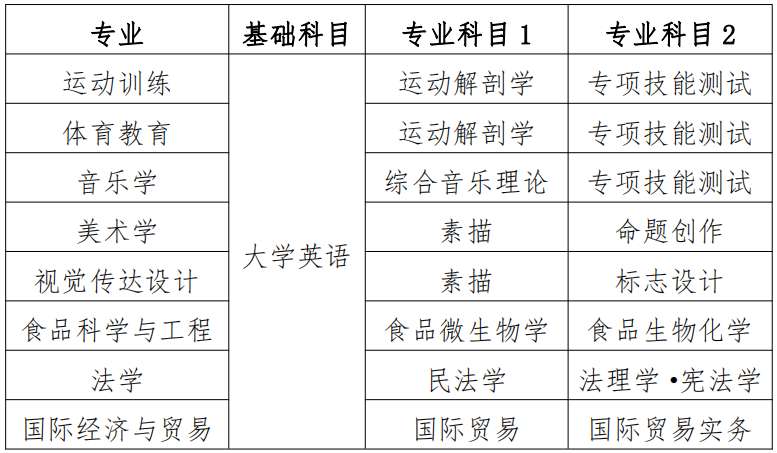 衡阳师范学院2022年专升本考试科目