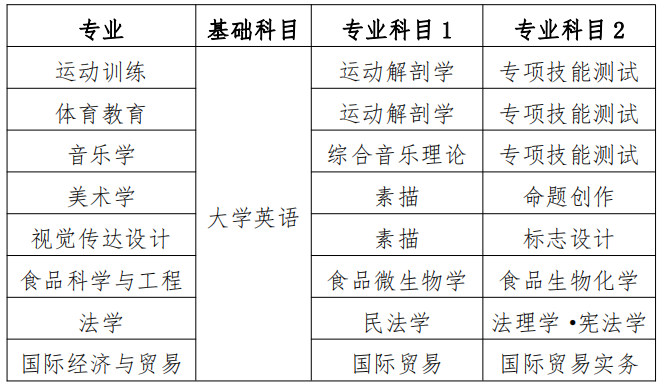 2022年衡阳师范学院专升本各专业考试科目