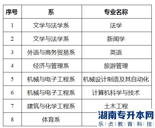 湖南理工学院南湖学院专升本招生专业