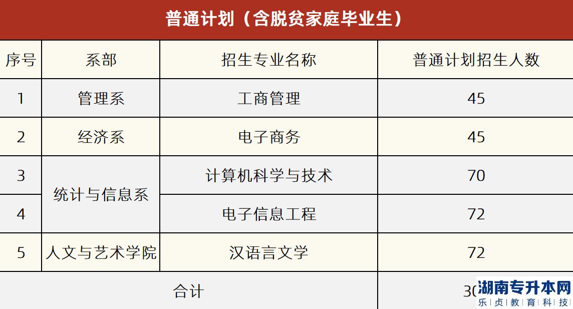 面向2022年普通全日制高职(专科)应届毕业生招生的计划