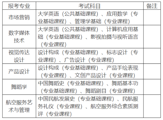 2022年湖南科技学院专升本考试科目