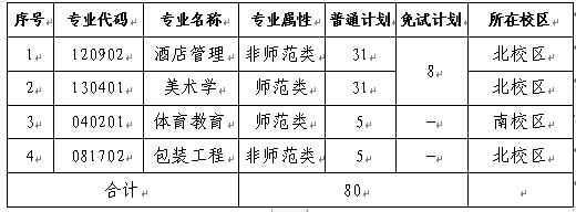 长沙师范学院2022专升本考试各专业招生计划