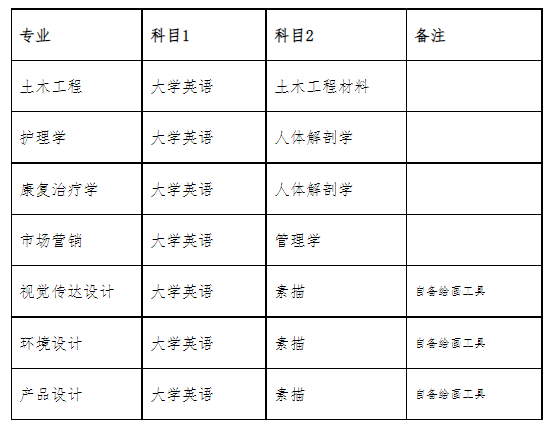 武汉轻工大学2022年普通专升本考试各专业考试科目