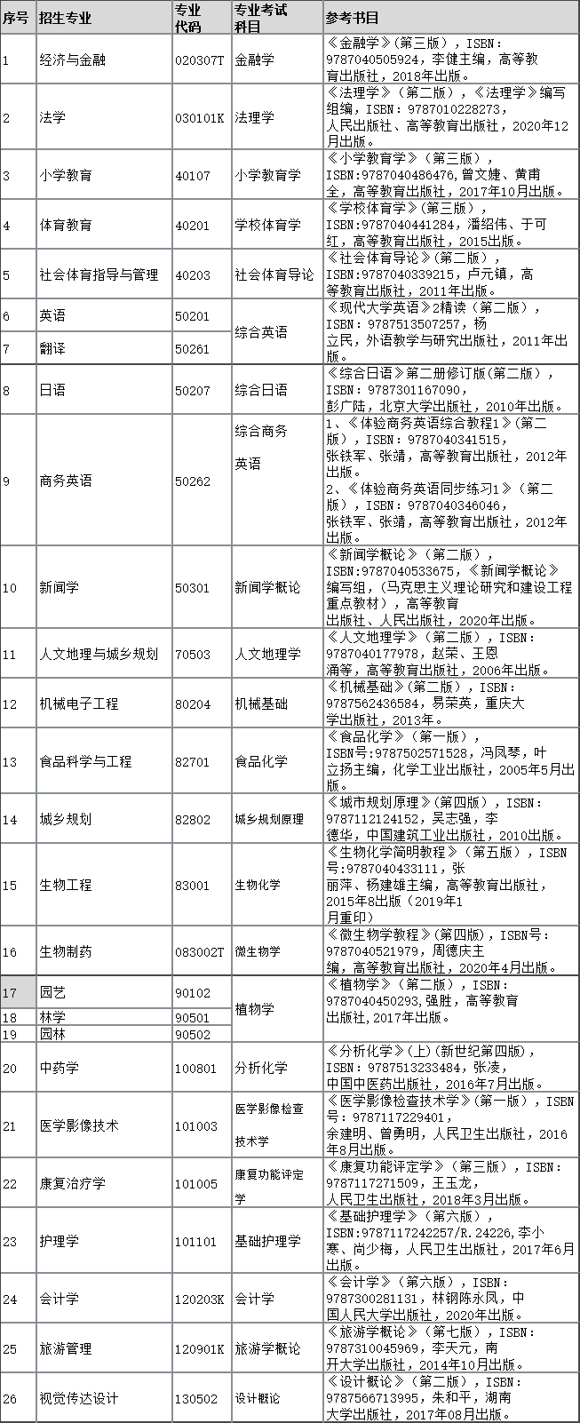 2022年湖北民族大学专升本招生专业、考试科目、参考教材：