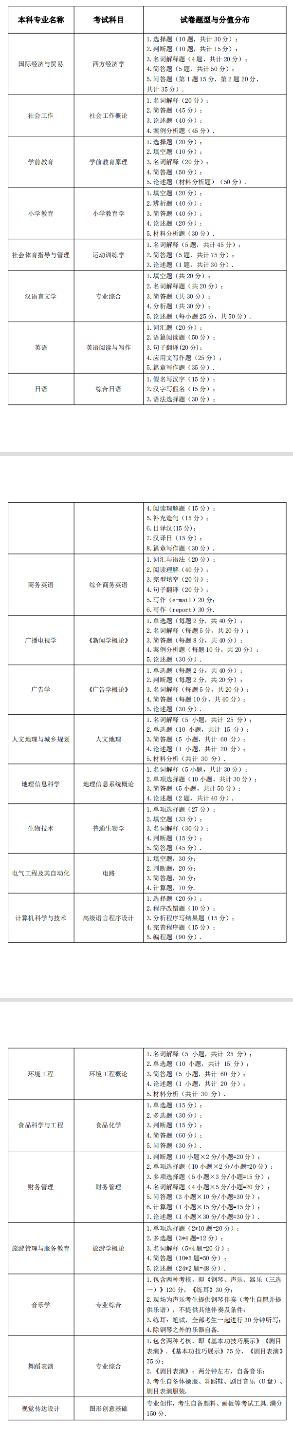 2022年湖北师范大学专升本考试科目