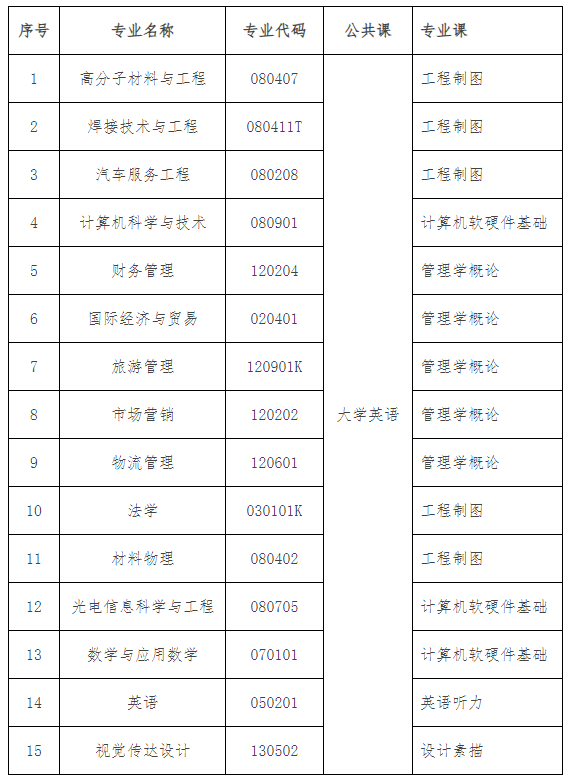 2022年湖北汽车工业学院专升本考试科目