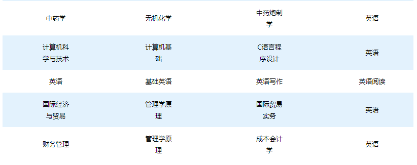 长沙医学院2022年“专升本”考试各专业考试科目表