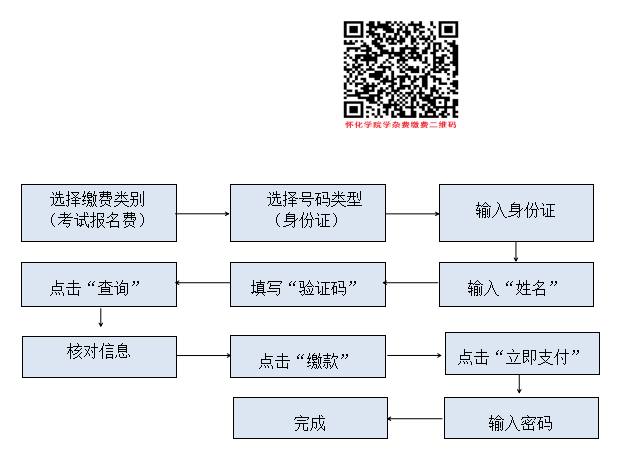 2022年怀化学院专升本缴费要求