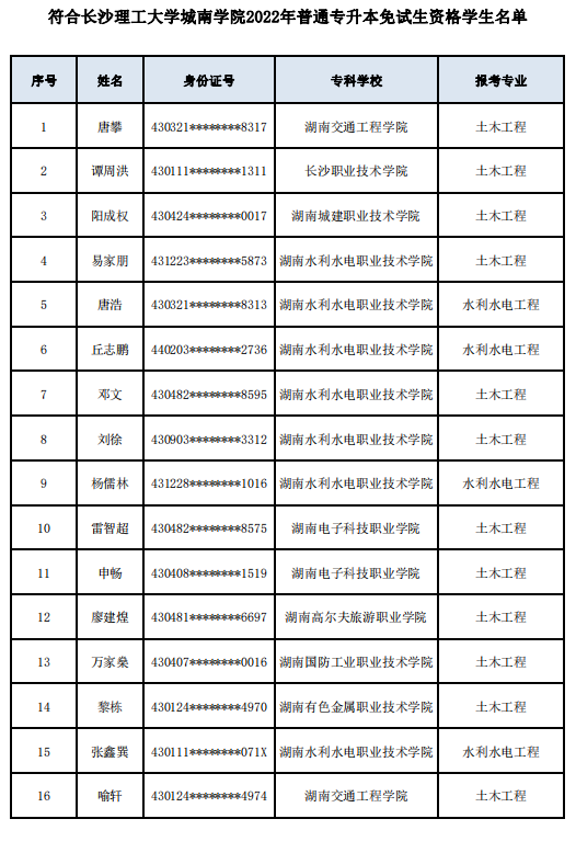 符合长沙理工大学城南学院2022年普通专升本免试生资格学生名单