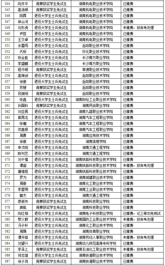 湖南理工学院2022年专升本免试生缴费情况