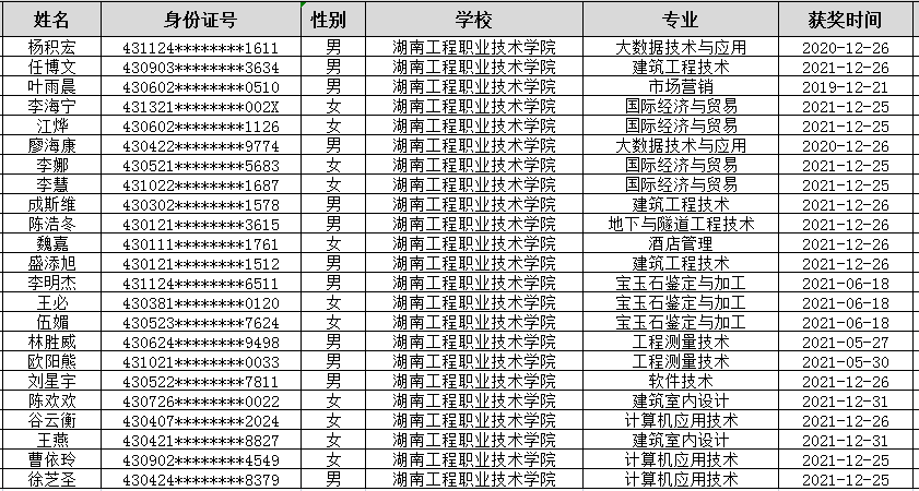 2022年湖南工程职业技术学院专升本竞赛获奖学生名单公示