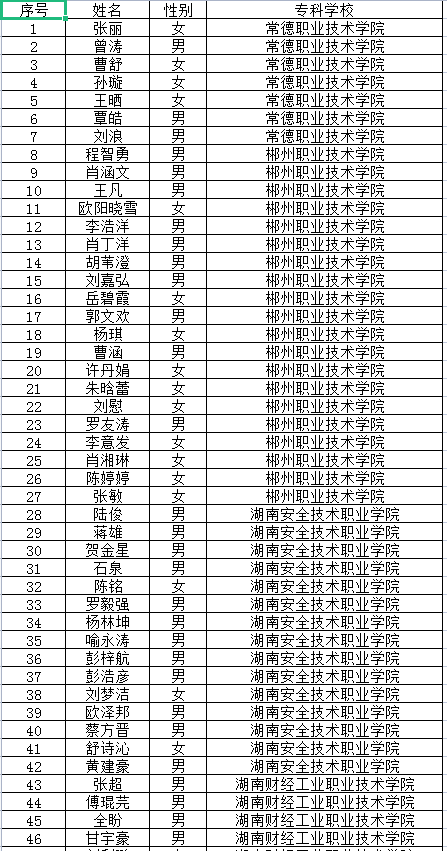 湖南交通工程学院2022年专升本考试已缴费考生名单公示