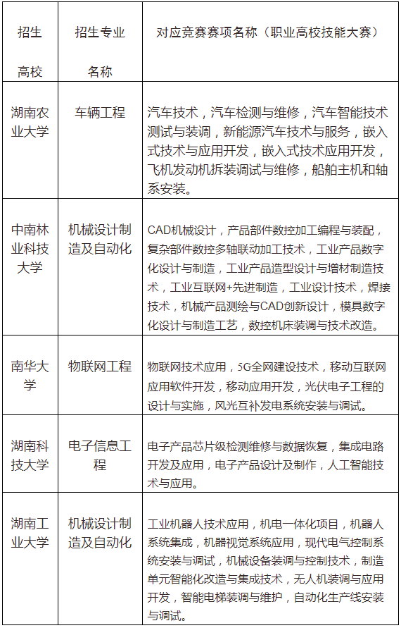 2022年“湖湘工匠燎原计划”招生专业与竞赛赛项对应表