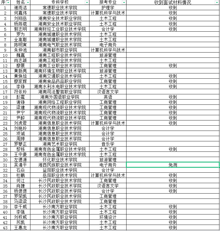 吉首大学张家界学院2022年专升本免试生第二次征集志愿职业适应性测试收到作品情况公示