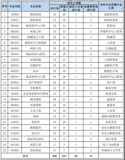 2022年湖南文理学院专升本招生专业及计划