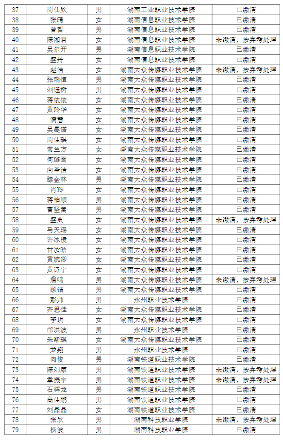 湖南理工学院南湖学院2022年专升本普通计划考生缴费情况