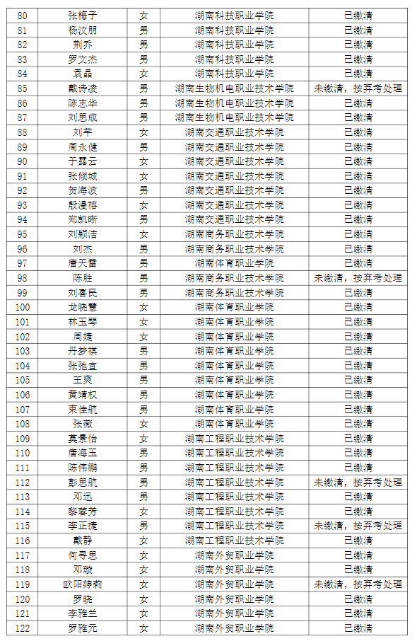 湖南理工学院南湖学院2022年专升本普通计划考生缴费情况